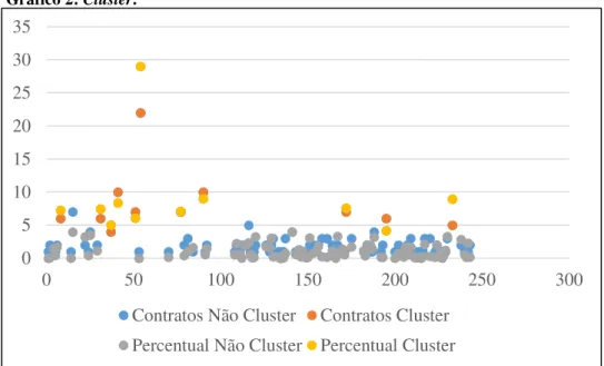 Gráfico 2: Cluster. 