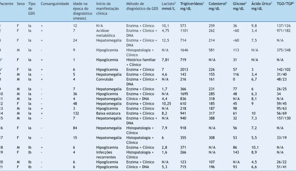 Tabela 1 Resumo dos achados no diagnóstico dentre pacientes com doenc ¸a de depósito de glicogênio (GDS) tipo I (n = 21)