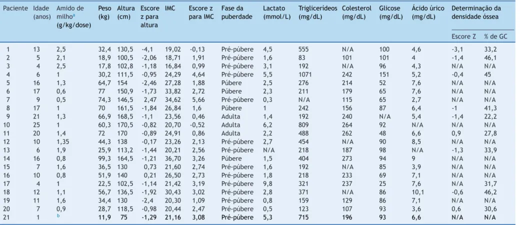 Tabela 2 Última avaliac ¸ão antropométrica e laboratorial de pacientes com doenc ¸a de depósito de glicogênio tipo I (n = 21)