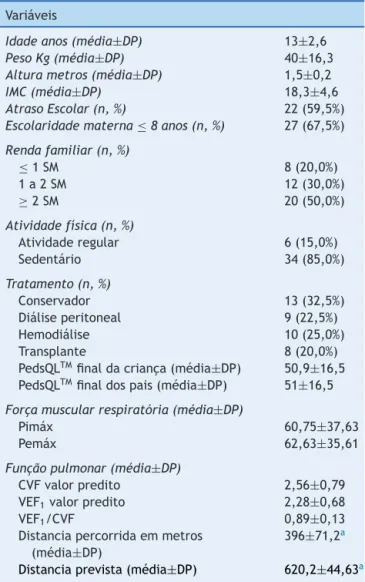Tabela 1 Características das 40 crianc ¸as com doenc ¸a renal crônica atendidas em um Centro de Referência de Nefrologia Pediátrica, 2013, Brasil