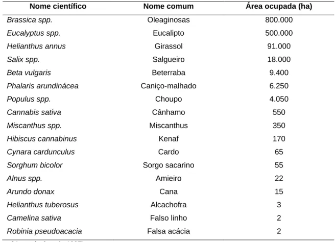 Tabela 1.1: Nomes comuns e respetiva área de ocupação das principais culturas energéticas  na Europa 