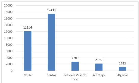 Figura 1.5: Número de explorações suinícolas por localização geográfica  (Fonte: INE, 2019) 