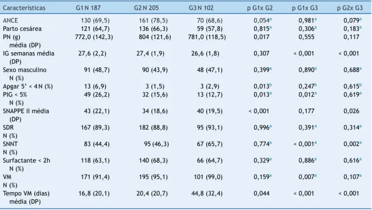 Tabela 1 Condic ¸ões de nascimento e evoluc ¸ão intra-hospitalar da populac ¸ão, de acordo com os grupos de estudo, no período de 2010 e 2011 Características G1 N 187 G2 N 205 G3 N 102 p G1x G2 p G1x G3 p G2x G3 ANCE 130 (69,5) 161 (78,5) 70 (68,6) 0,054 a