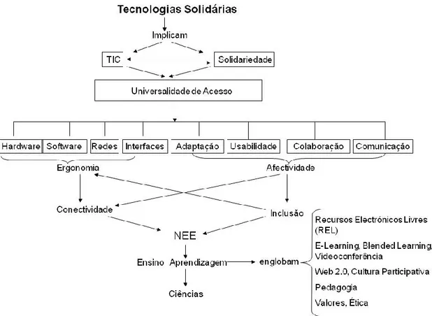 Figura 3.1. Contexto do conceito de Tecnologias Solidárias 