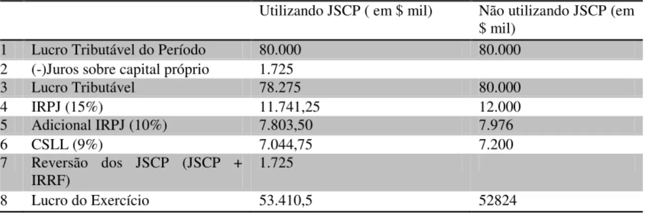 Tabela 3 – Diferença da utilização dos JSCP 