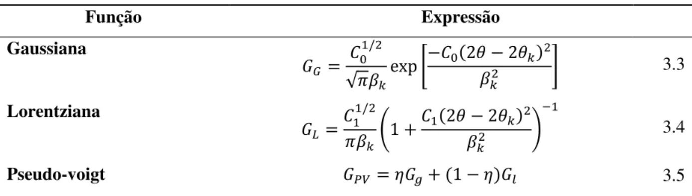 Tabela 3.1: Funções perfil para o cálculo de intensidade de difração de raios-X 