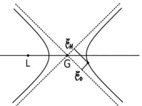 Figura 4.1: Superfície de dispersão em torno do Ponto G. 
