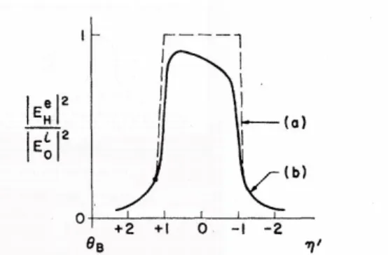 Figura 4.4: Pico de difração para o caso Laue na escala  . As duas curvas mostram os casos onde         e         