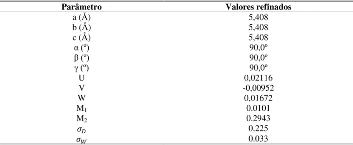 Tabela 7.3: Valores dos parâmetros estruturais refinados do CeO 2  (fenda de      ). 