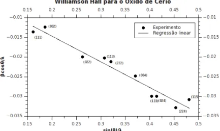 Figura 7.3: Gráfico de Williamson-Hall para o óxido de Cério. 