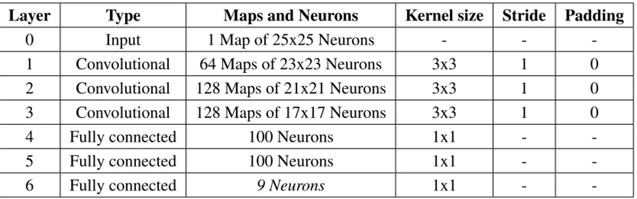 Table 4.2: Architecture of the implemented Convolutional Neural Network based on the approach proposed by Liskowski.