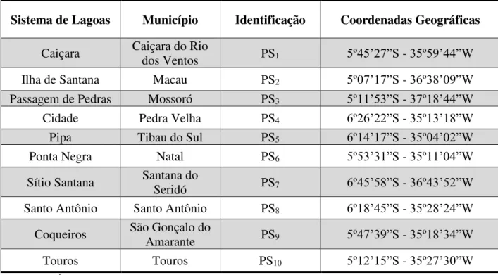 Tabela 1 - Identificação e localização dos sistemas de lagoas de estabilização no RN  Sistema de Lagoas  Município  Identificação  Coordenadas Geográficas 