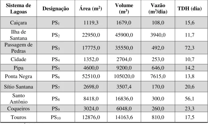 Tabela 2  –  Características físicas e operacionais das lagoas facultativas primárias  Sistema de 