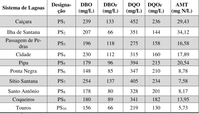 Tabela 4  –  Concentrações finais de poluentes  Sistema de Lagoas  Designa- ção  DBO 