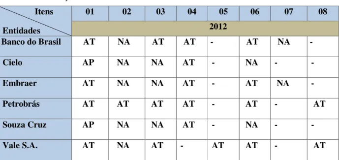 Tabela de Verificação do ano de 2012          Itens   Entidades  01  02  03  04  05  06  07  08 2012  Banco do Brasil       AT     NA    AT    AT  -    AT    NA  -  Cielo     AP    NA   NA   AT  -   NA  -  -  Embraer     AT    NA   NA   AT  -   AT   NA  - 