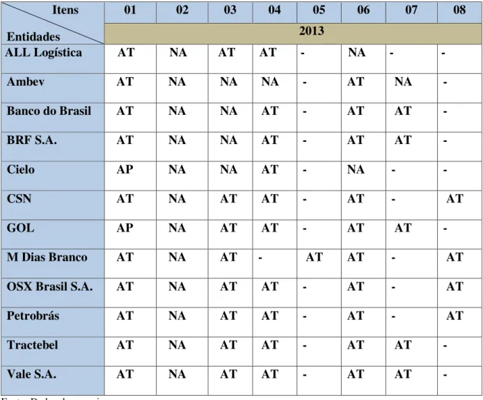 Tabela de Verificação do ano de 2013          Itens   Entidades  01  02  03  04  05  06  07  08 2013  ALL Logística     AT     NA    AT   AT  -   NA  -  -  Ambev    AT    NA    NA   NA  -  AT   NA  -  Banco do Brasil    AT    NA    NA   AT  -  AT   AT  -  