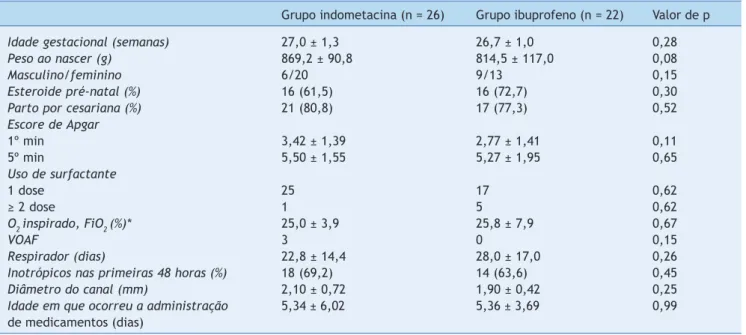 Tabela 1   Características básicas dos grupos indometacina e ibuprofeno.