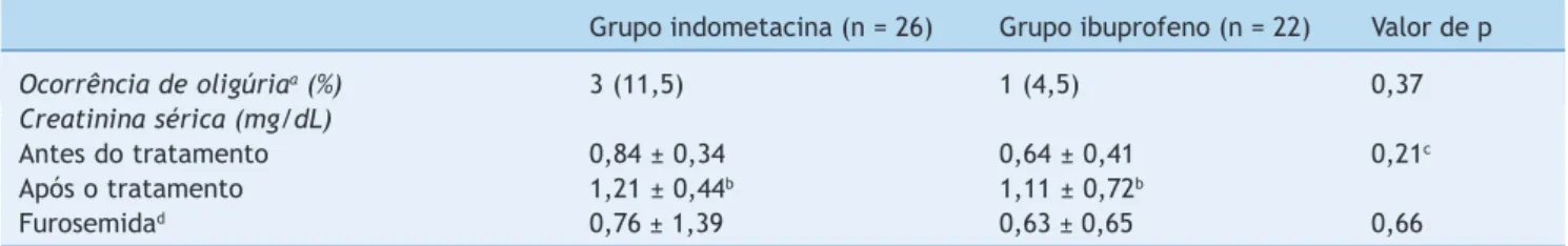 Tabela 3   Efeitos sobre a função renal nos grupos indometacina e ibuprofeno.