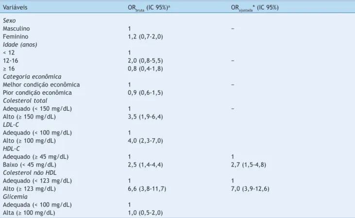 Tabela 4 Razão de chances bruta (OR bruta ) e ajustada (OR ajustada ) para associação entre variáveis e o fenótipo cintura 