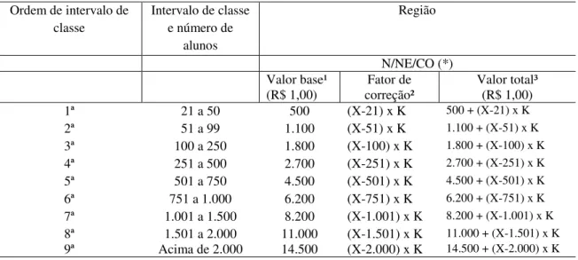 Tabela  5  –  Referencial  de  cálculo  dos  valores  a  serem  repassados  às  escolas  públicas situadas nas regiões Sul, Sudeste e no Distrito Federal