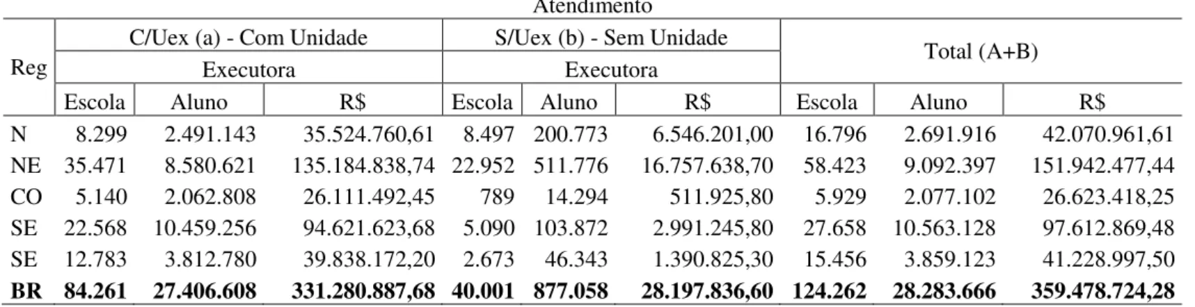 Tabela 7 – Demonstrativo da Execução do PDDE das Escolas com e sem UEx, por  Região – 2007.