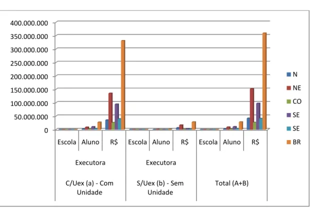 Gráfico 2 – Execução das Escolas com e sem UEx, por região - 2007 