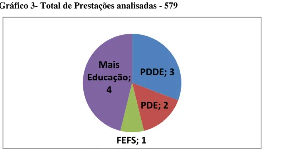 Tabela 8 – Total de Prestações analisadas - 579 