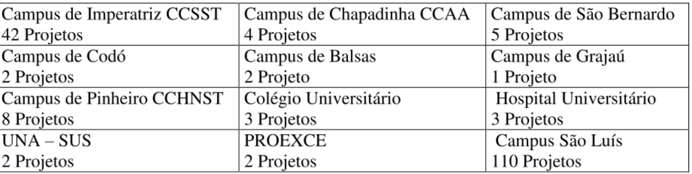 Tabela 1  –  Relação de Projetos de Extensão Anos 2015 e 2016 