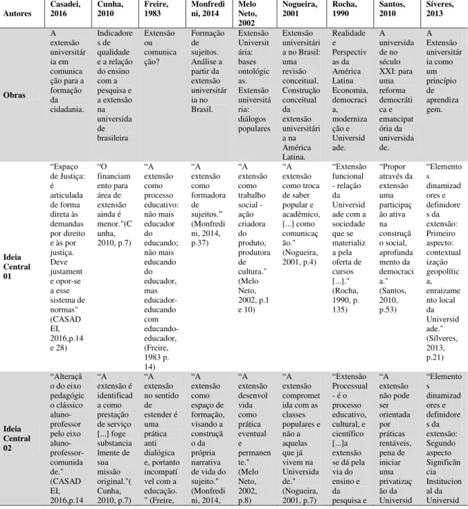 Tabela 2 – Sistematização ideológica sobre a Extensão Universitária 