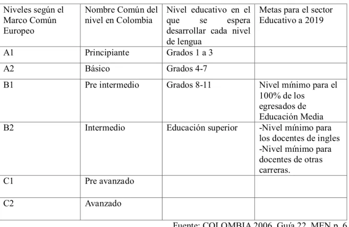 Cuadro 1: Plan del Programa Nacional de Bilingüismo en Colombia  Niveles según el 