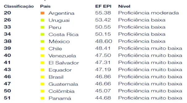 Figura 3. Posición de los países latinoamericanos en el escalafón del EF/EPI 2012 