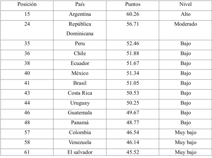 Tabla 3. Países latinoamericanos en el escalafón del EPI 2015