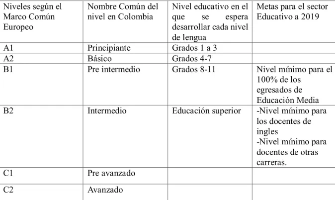 Tabla 5: Adaptación de la clasificación del Marco Común Europeo para el Programa de  Bilingüismo colombiano 