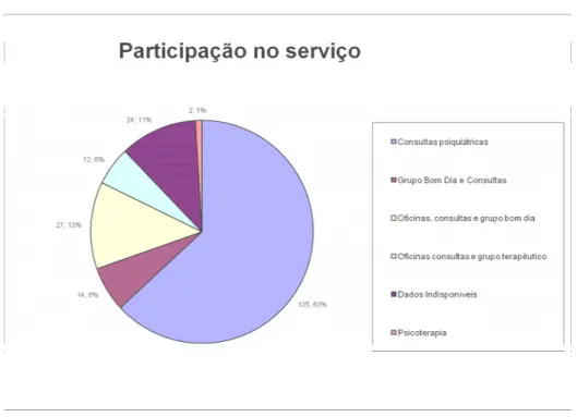Figura 1.  Distribuição dos usuários segundo tipo de atendimento do Ambulatório de 
