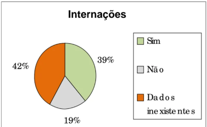 Figura 2 – Distribuição de usuários do Grupo 1 segundo a confirmação de internações 