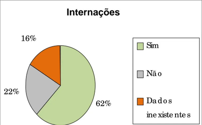 Figura 4  – Distribuição de usuários do Grupo 2 segundo a confirmação de internações 