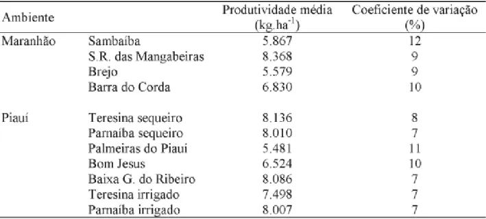 TABELA 4. Produtividades médias de grãos e coeficientes de variação obtidos nos onze ambientes da região Meio-Norte do Brasil, no ano agrícola de 2000/2001.