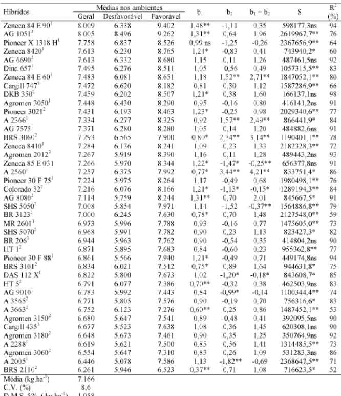 TABELA 6. Produtividade média de grãos (kg.ha -1 ) e estimativas dos parâmetros de adaptabilidade e esta- esta-bilidade de 41 híbridos de milho, em 11 ambientes da região Meio-Norte do Brasil, no ano agrícola de 2000/