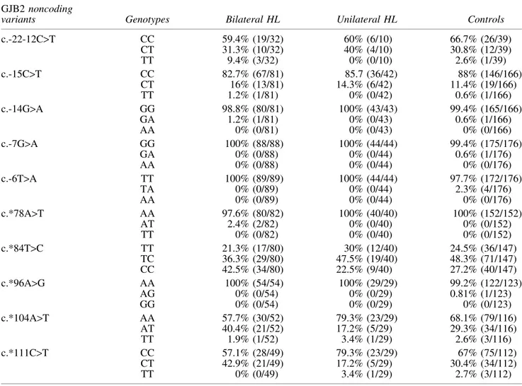 Table 2. GJB2 Noncoding Variants Identified in the Subjects and Respective Genotypic Frequencies GJB2 noncoding