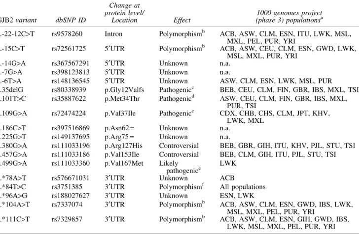 Table 4. All GJB2 Variants Identified in This Study and the Populations, Per the 1000 Genomes Project ( Phase 3), in Which the Attendant Variants Have Been Observed