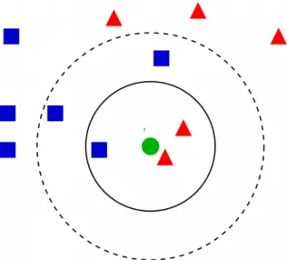 Figure 2.2: Visualization of k-NN algorithm. In this example, if k is 3 (inner circle) the test sample (green circle) is classified as a red triangle since there are 2 red triangle and 3 blue squares