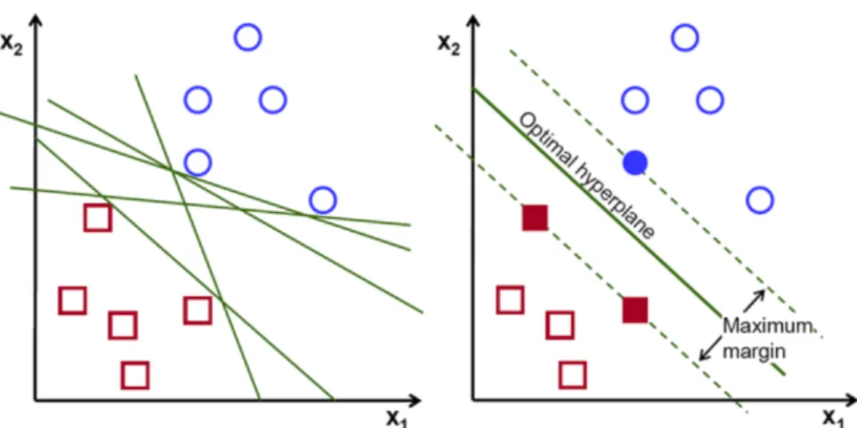 Figure 2.3: Illustration of multiple hyperplanes separating two data groups and the choice of an optimal hyperplane