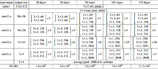 Figure 2.9: ResNet architectures. Column with 50 layers represents the ResNet50. Obtained from [30].