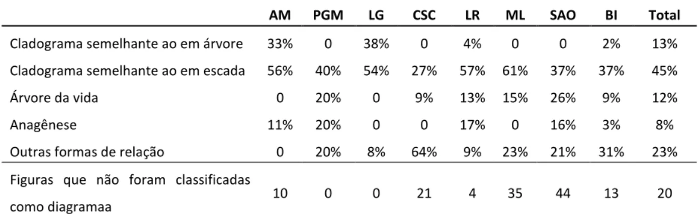 Tabela 2 - Porcentagem do item analisado referente ao total de diagramas analisados 