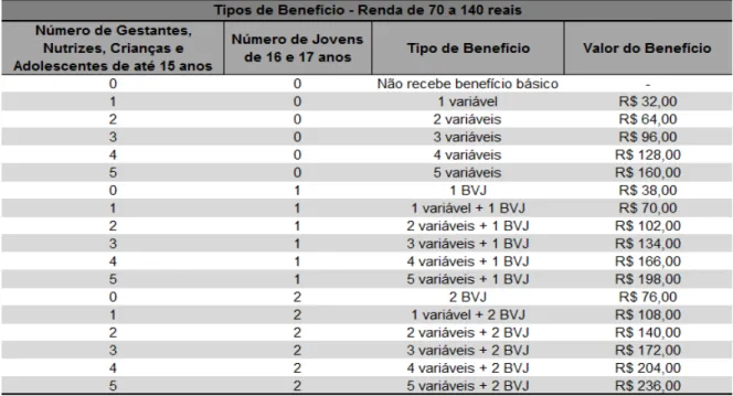 Tabela 2 – Tipos de Benefício: famílias com renda de 70 a 140 reais  por pessoa. 