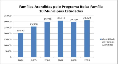 Gráfico 1 –  Evolução do número de famílias atendidas pelo Programa Bolsa Família  –  10 municípios estudados