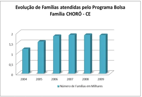 Gráfico 4 – Evolução de famílias atendidas pelo Programa Bolsa Família –  Choró/CE.