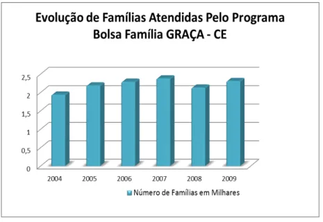 Gráfico 6 – Evolução de famílias atendidas pelo Programa Bolsa Família  –  Graça/CE.
