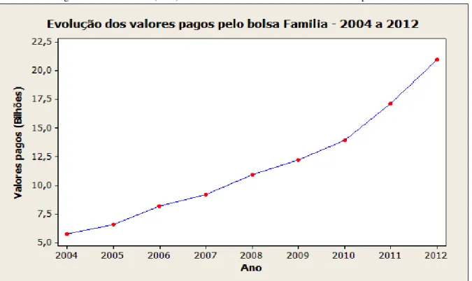 Gráfico 1  –  Programa Bolsa Família (PBF) - valor total dos benefícios em dezembro - período 2004 a 2012  