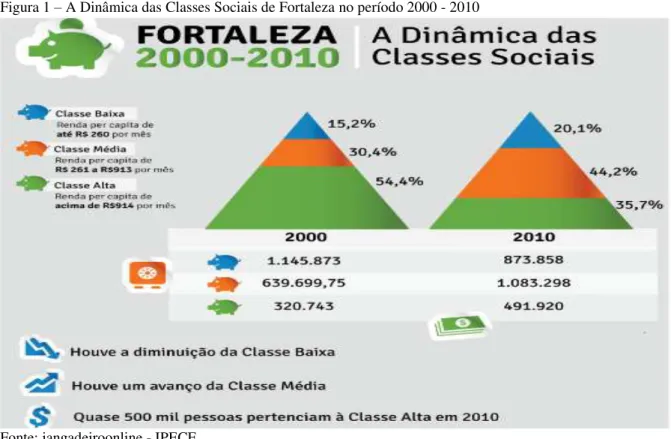 Figura 1 – A Dinâmica das Classes Sociais de Fortaleza no período 2000 - 2010 